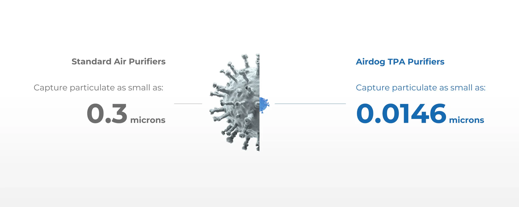 TPA vs HEPA particle capture size comparison — 0.3 microns vs 0.0146 microns